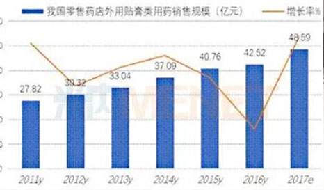 貼膏劑零售市場(chǎng)規(guī)模50億 鎮(zhèn)痛類占80%